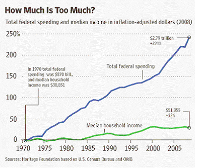 Federal spending vs median income chart
